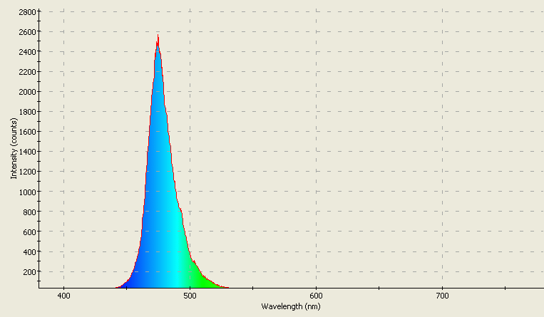 Spectrographic analysis