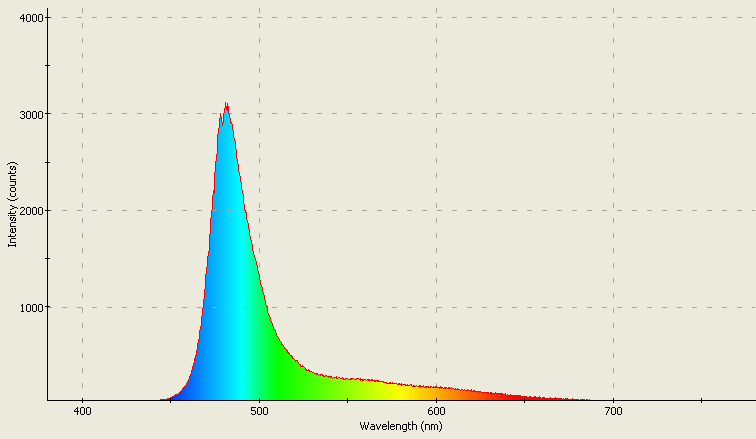 Spectrographic analysis