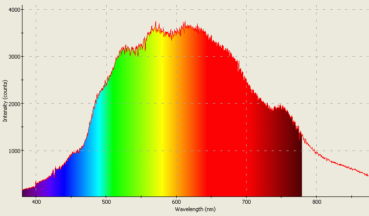 Spectrographic analysis