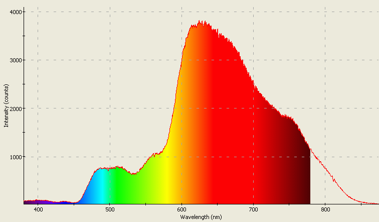 Spectrographic analysis