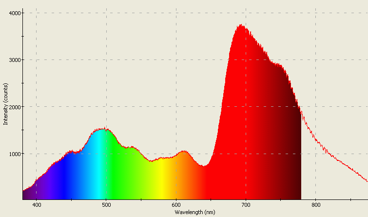 Spectrographic analysis