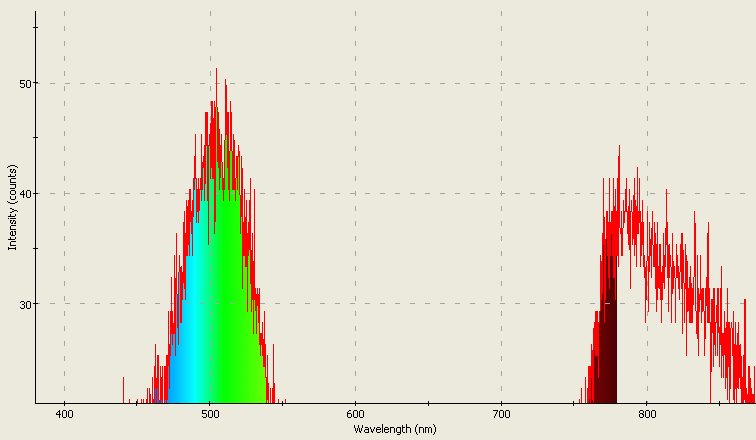 Spectrographic analysis