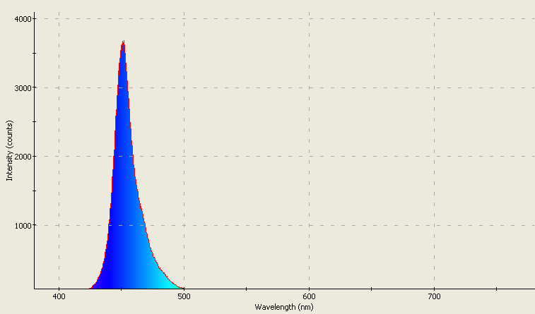 Spectrographic analysis