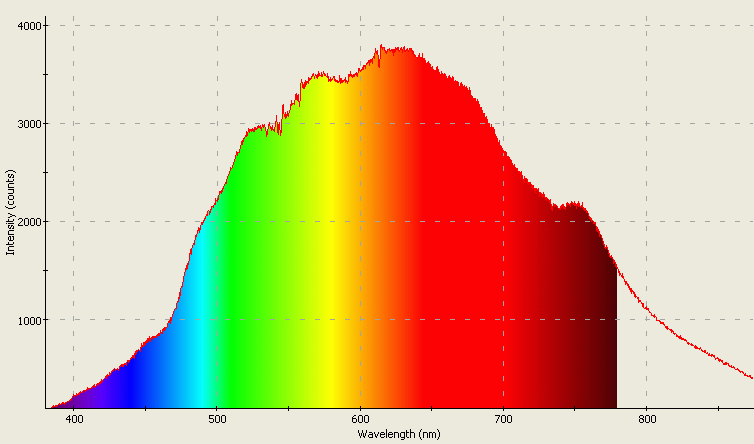 Spectrographic analysis