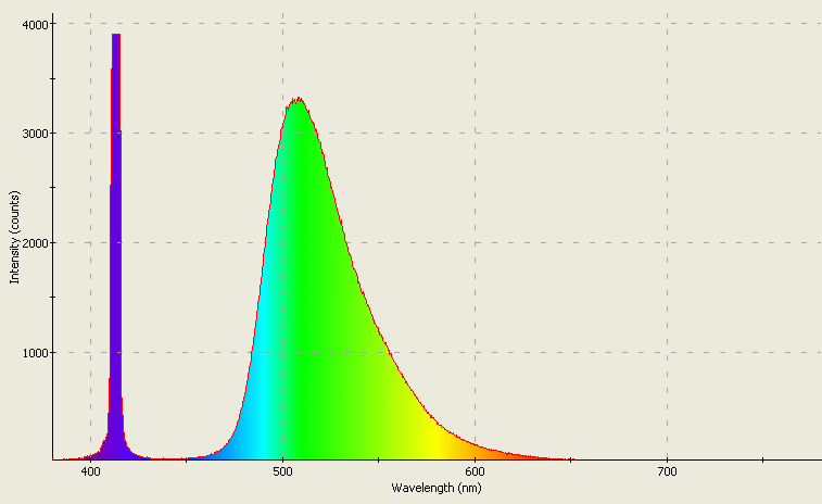 Spectrographic analysis