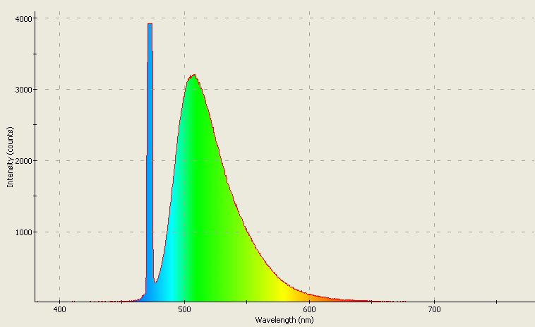 Spectrographic analysis