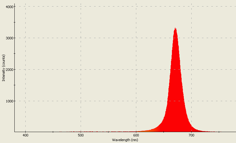 Spectrographic analysis