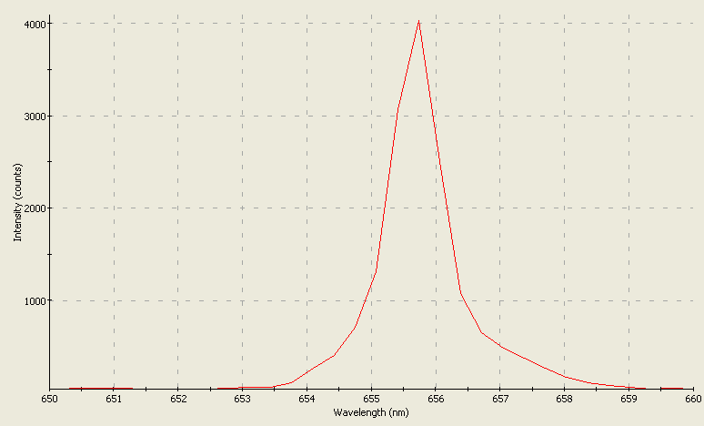 Spectrographic analysis