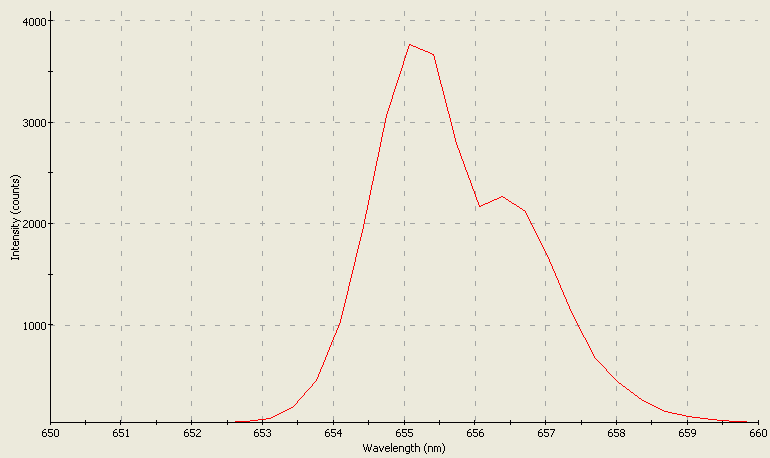 Spectrographic analysis