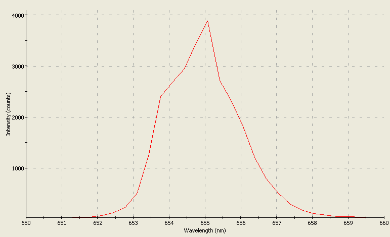 Spectrographic analysis