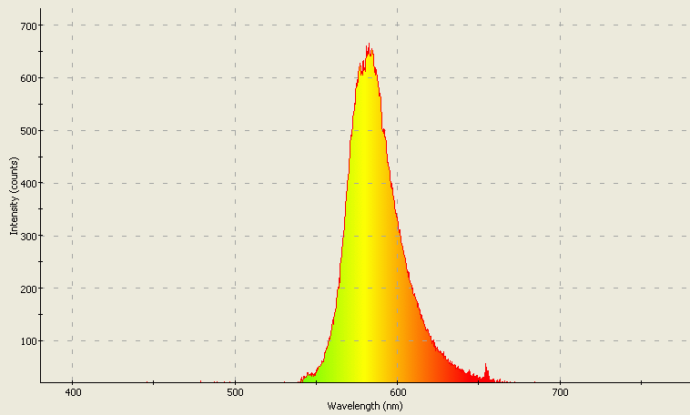 Spectrographic analysis