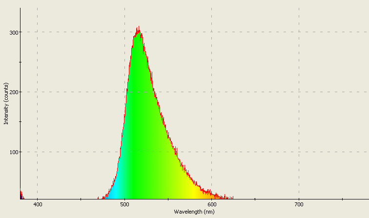 Spectrographic analysis