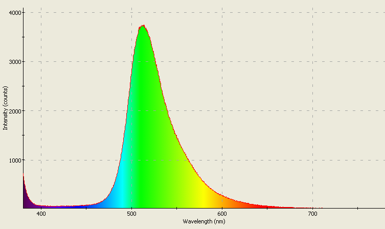 Spectrographic analysis