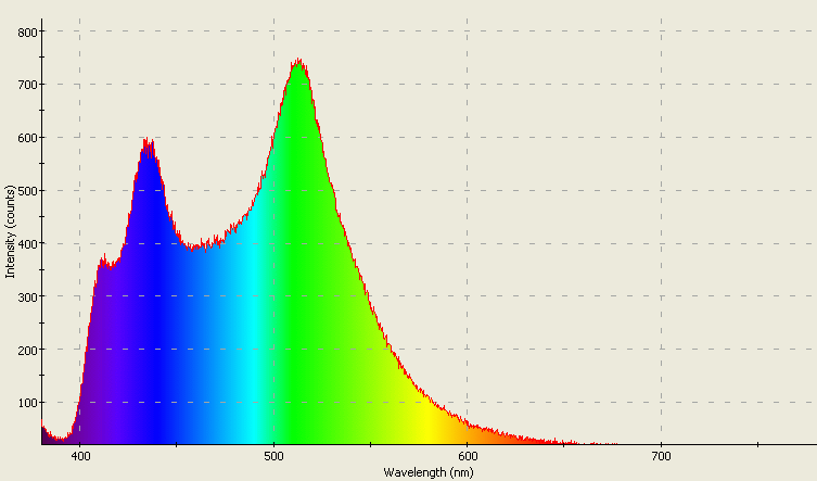 Spectrographic analysis