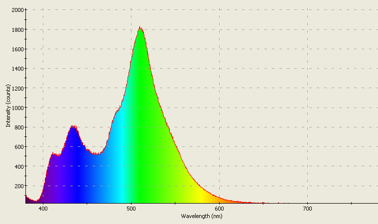 Spectrographic analysis