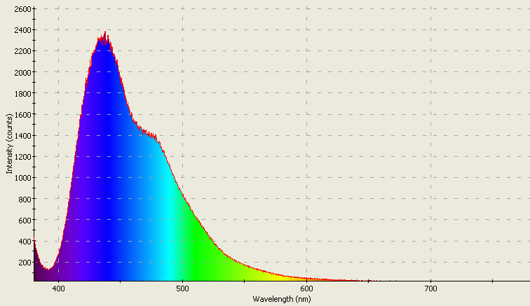 Spectrographic analysis