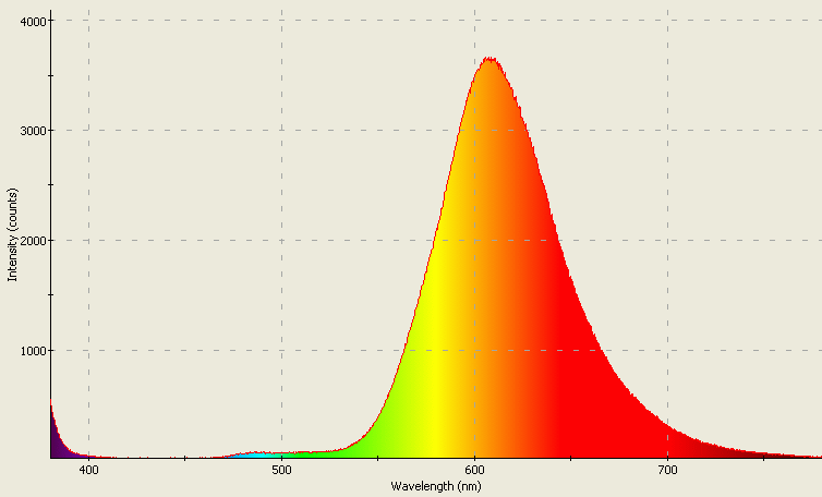 Spectrographic analysis