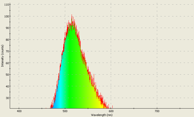 Spectrographic analysis