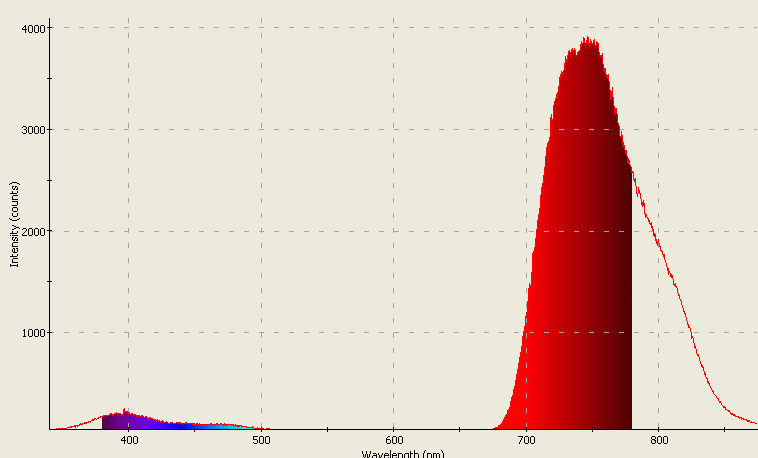 Spectrographic analysis