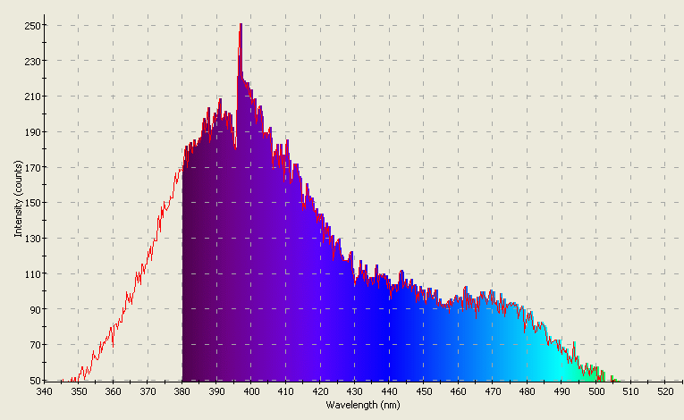 Spectrographic analysis