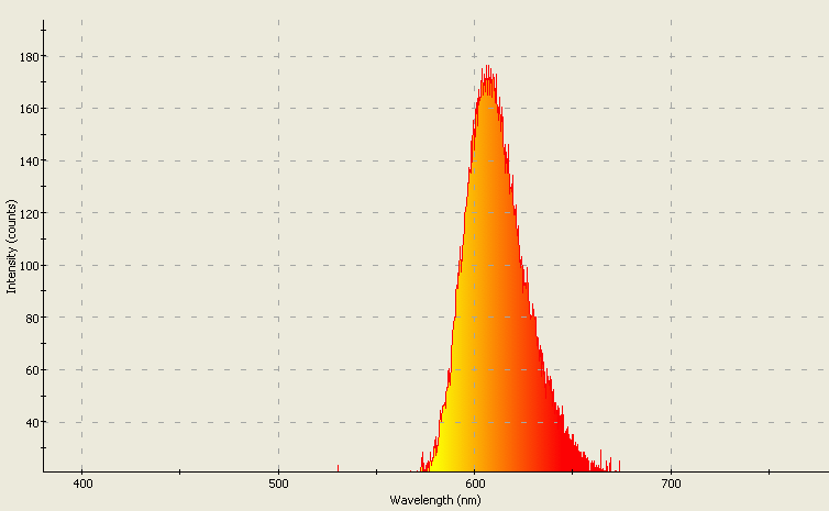 Spectrographic analysis