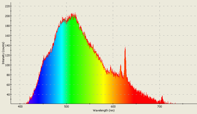 Spectrographic analysis