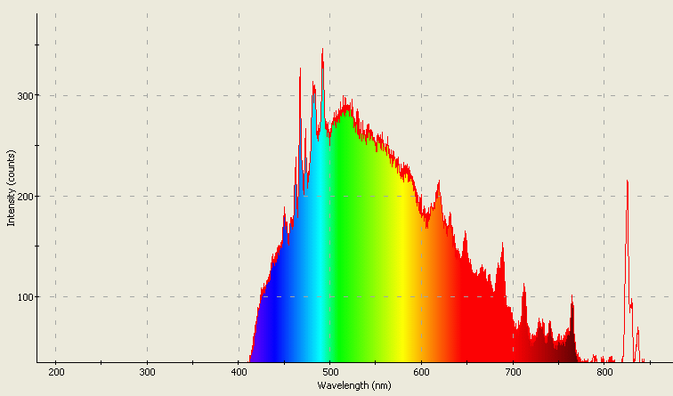 Spectrographic analysis