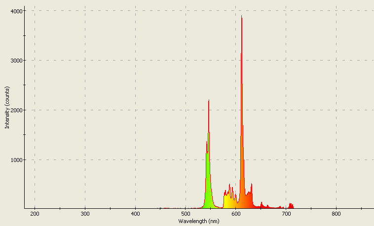 Spectrographic analysis