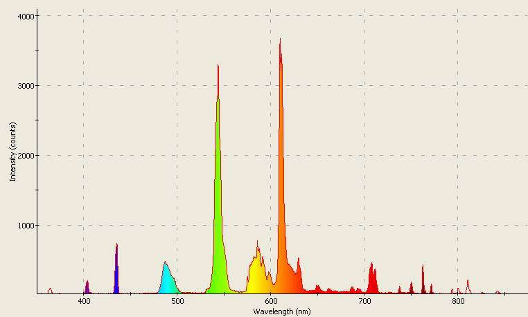 Spectrographic analysis