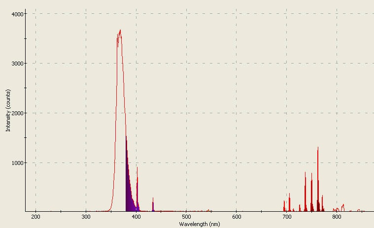 Spectrographic analysis