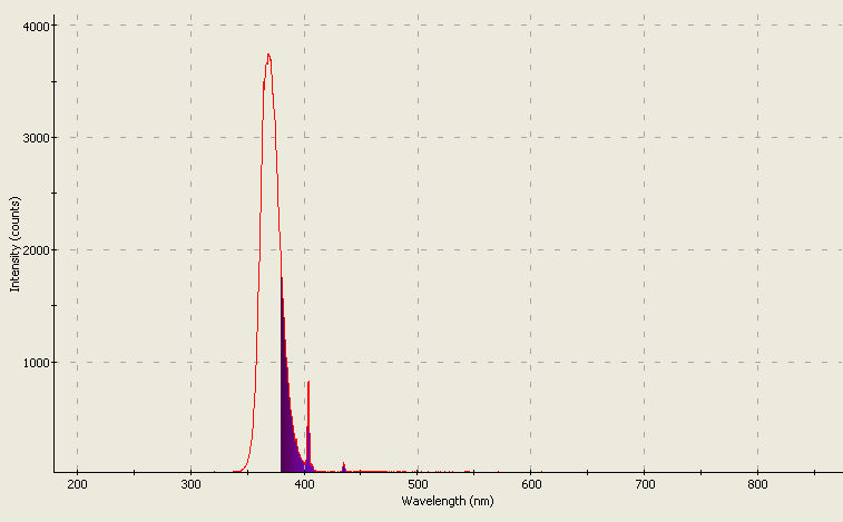 Spectrographic analysis