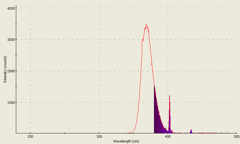 Spectrographic analysis