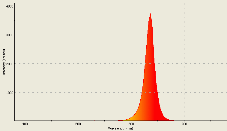 Spectrographic analysis