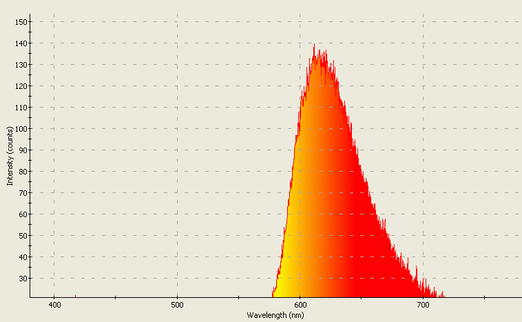 Spectrographic analysis