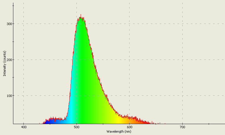 Spectrographic analysis