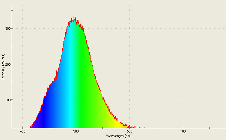 Spectrographic analysis