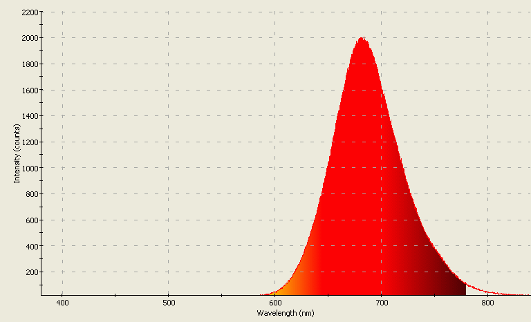 Spectrographic analysis