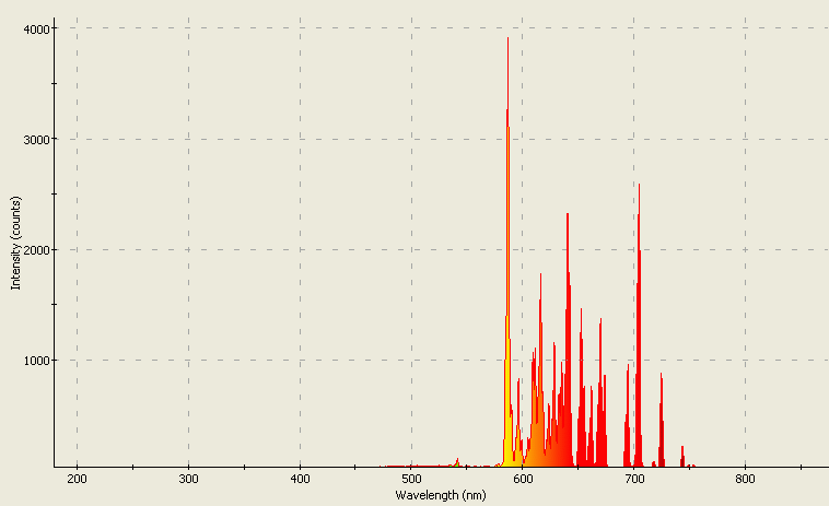 Spectrographic analysis