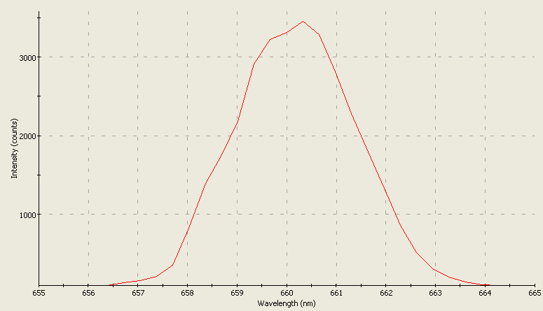 Spectrographic analysis