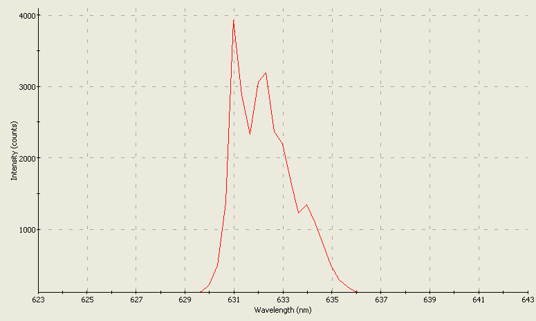 Spectrographic analysis