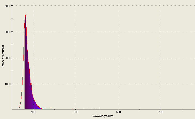 Spectrographic plot