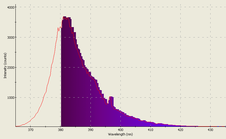 Spectrographic plot