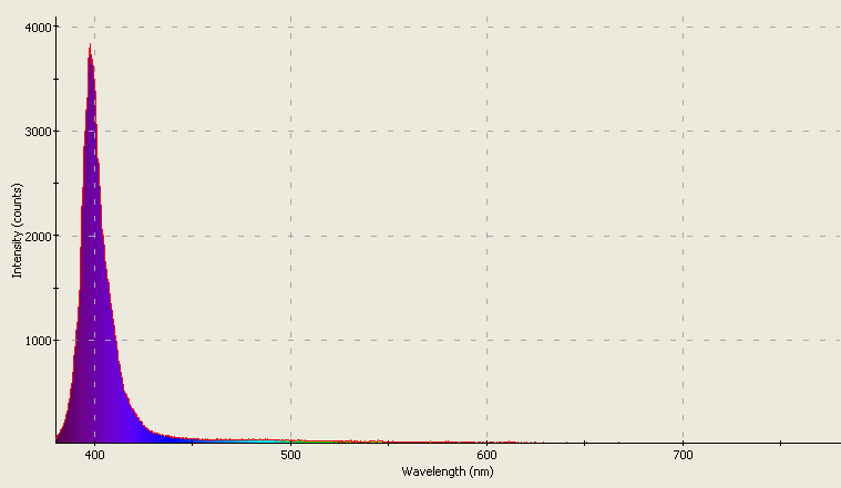 Spectrographic analysis