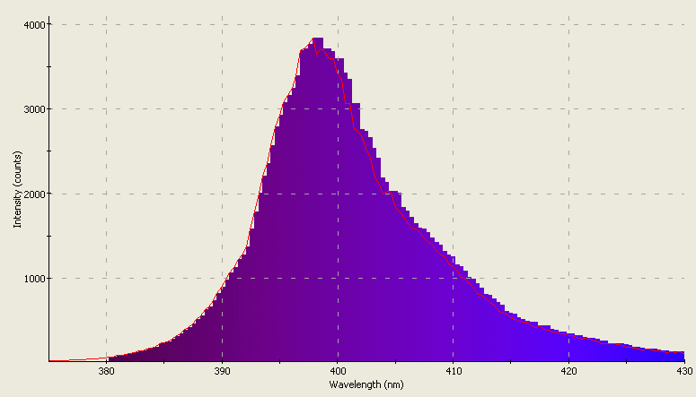 Spectrographic analysis