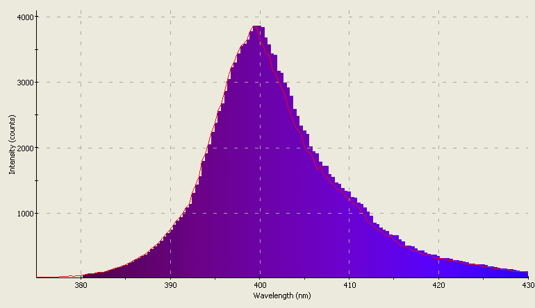 Spectrographic analysis