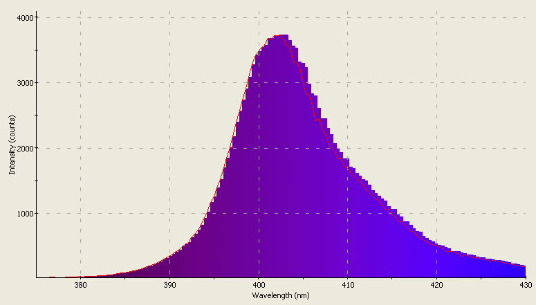 Spectrographic analysis