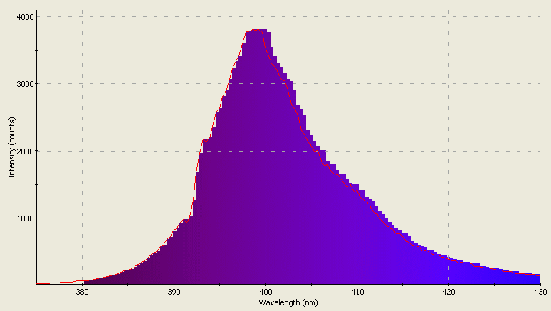 Spectrographic analysis