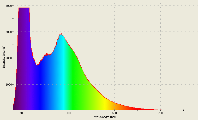 Spectrographic analysis