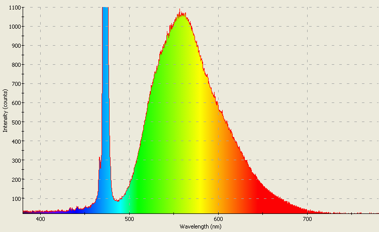 Spectrographic analysis