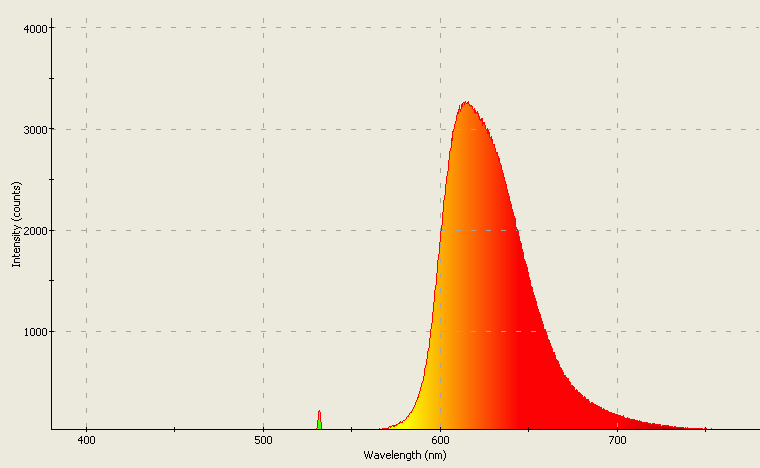 Spectrographic analysis